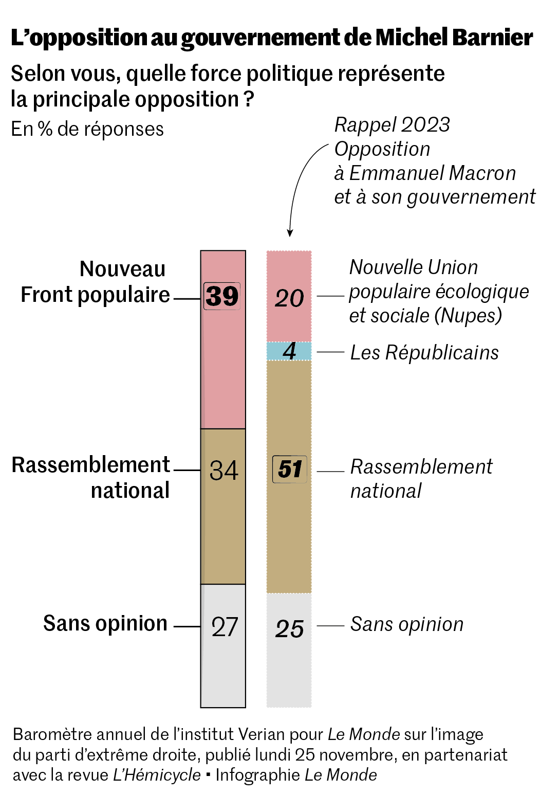 Sondage sur qui est la première force d'opposition