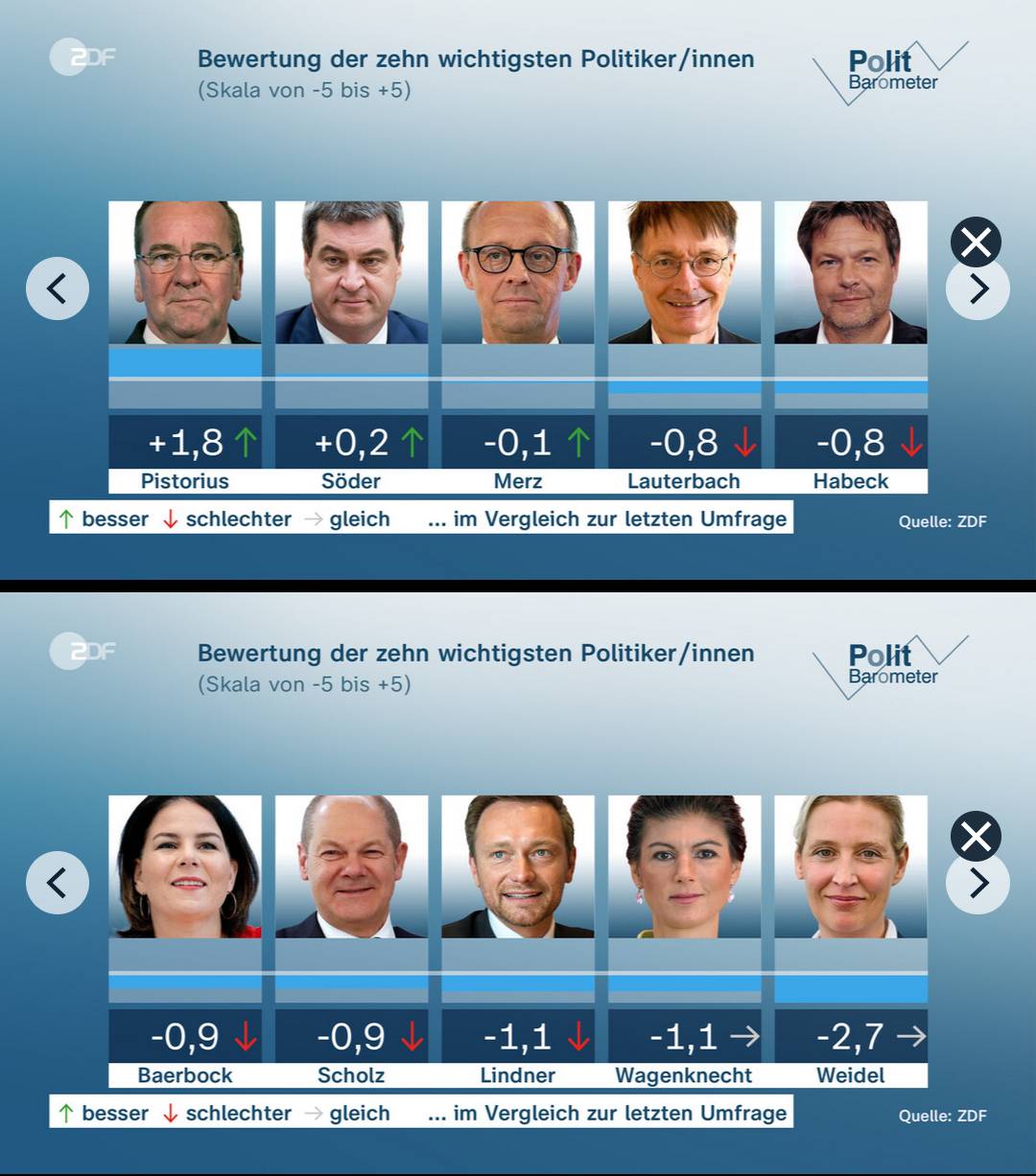 PolitBarometer: Pistorius +1,8 / Scholz -0,9