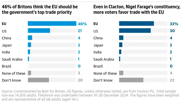 Chart showing the results of a YouGov poll, asking Brits which trading partner should be the UK's biggest priority. The top result in the poll was the EU - 46% of Brits thought the EU should be the UK's biggest trade priority. The next result was the US - 21% of Brits thought the US should be the UK's biggest trade priority. More details about the poll can be seen at the source link to The Guardian provided in this post.