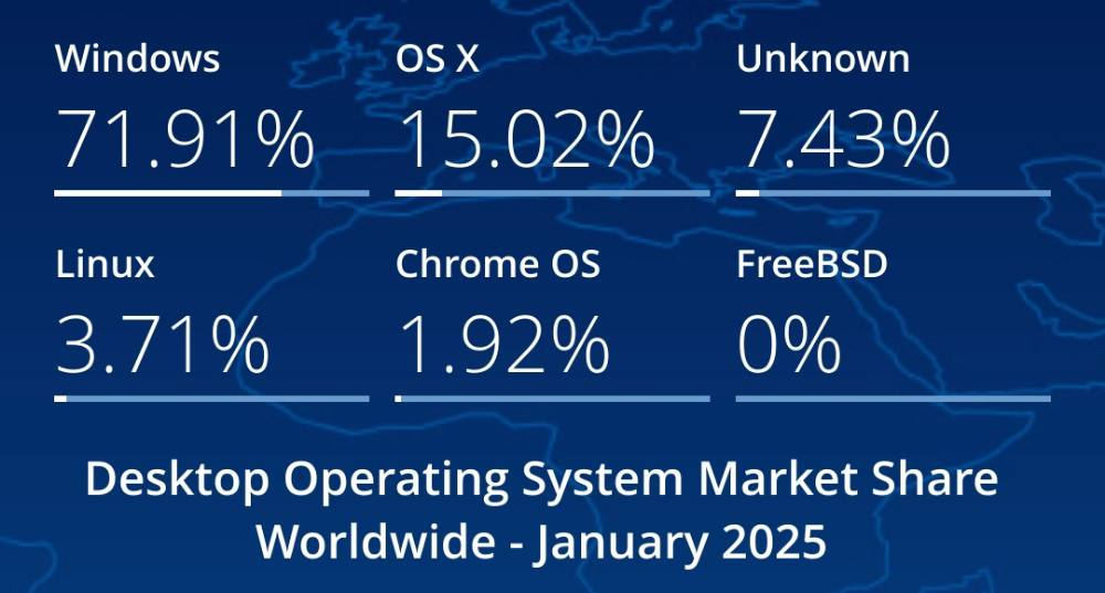 Desktop OS marketshare for Jan 2025 with Windows taking 71.91%, OS X - 15% and the rest less than few percent each