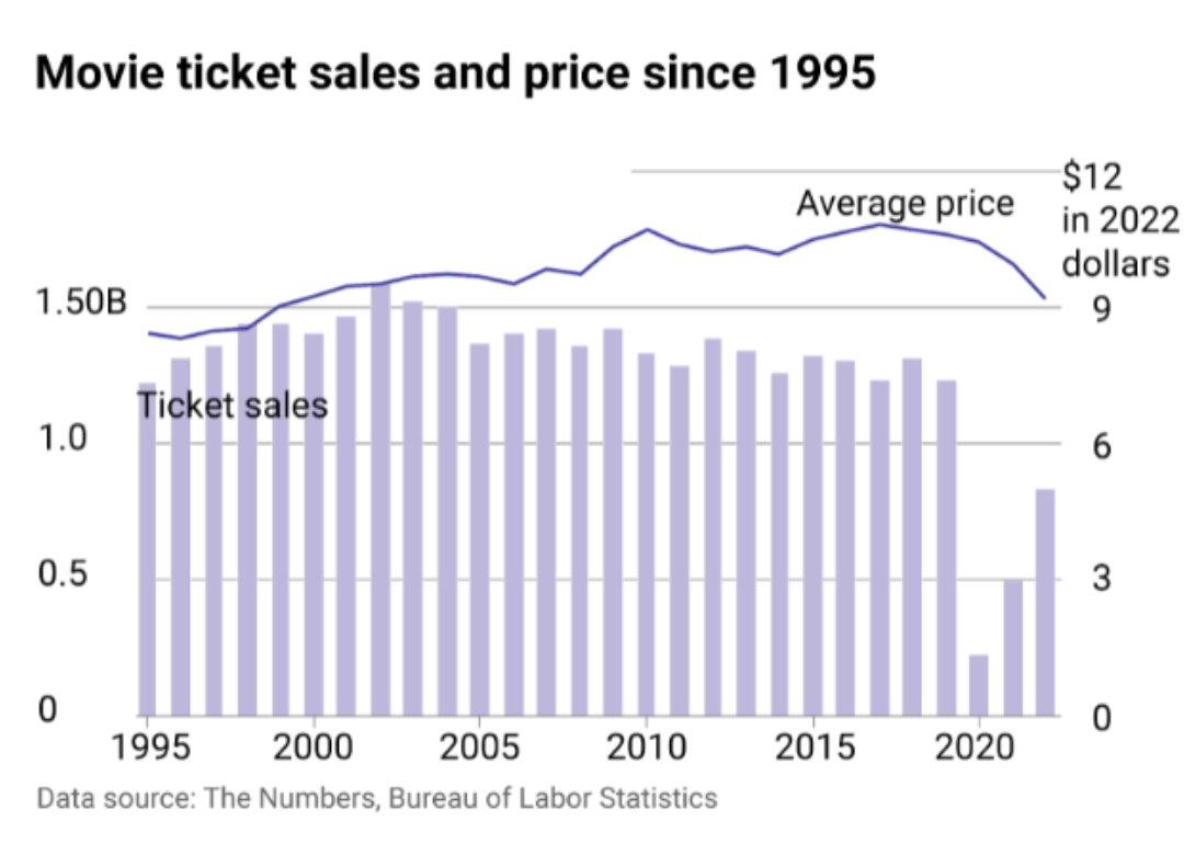 declining ticket sales