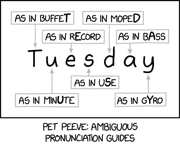 The word "Tuesday", with each letter labeled by a box with an arrow: T: As in buffet, u: As in minute, e: As in record, s: As in use, d: As in moped, a: As in bass, y: As in gyro. Below the panel: Pet peeve: Ambiguous pronunciation guides