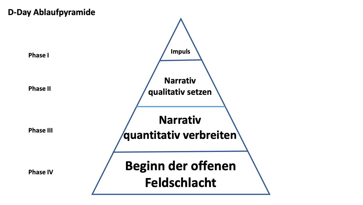 Pyramide, bei der die Spitze zuerst kommt und das Fundament der letzte Schritt ist; aus den D-Day-Planungen der FDP