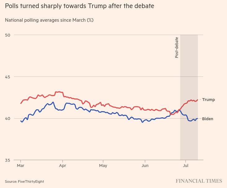 trump vs biden polling numbers after debate