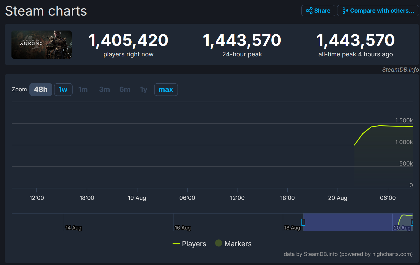 SteamDB chart showing 1.4 million people playing now