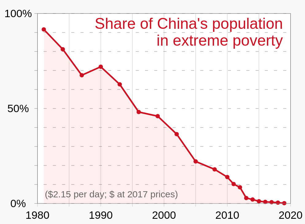 https://en.wikipedia.org/wiki/Poverty_in_China