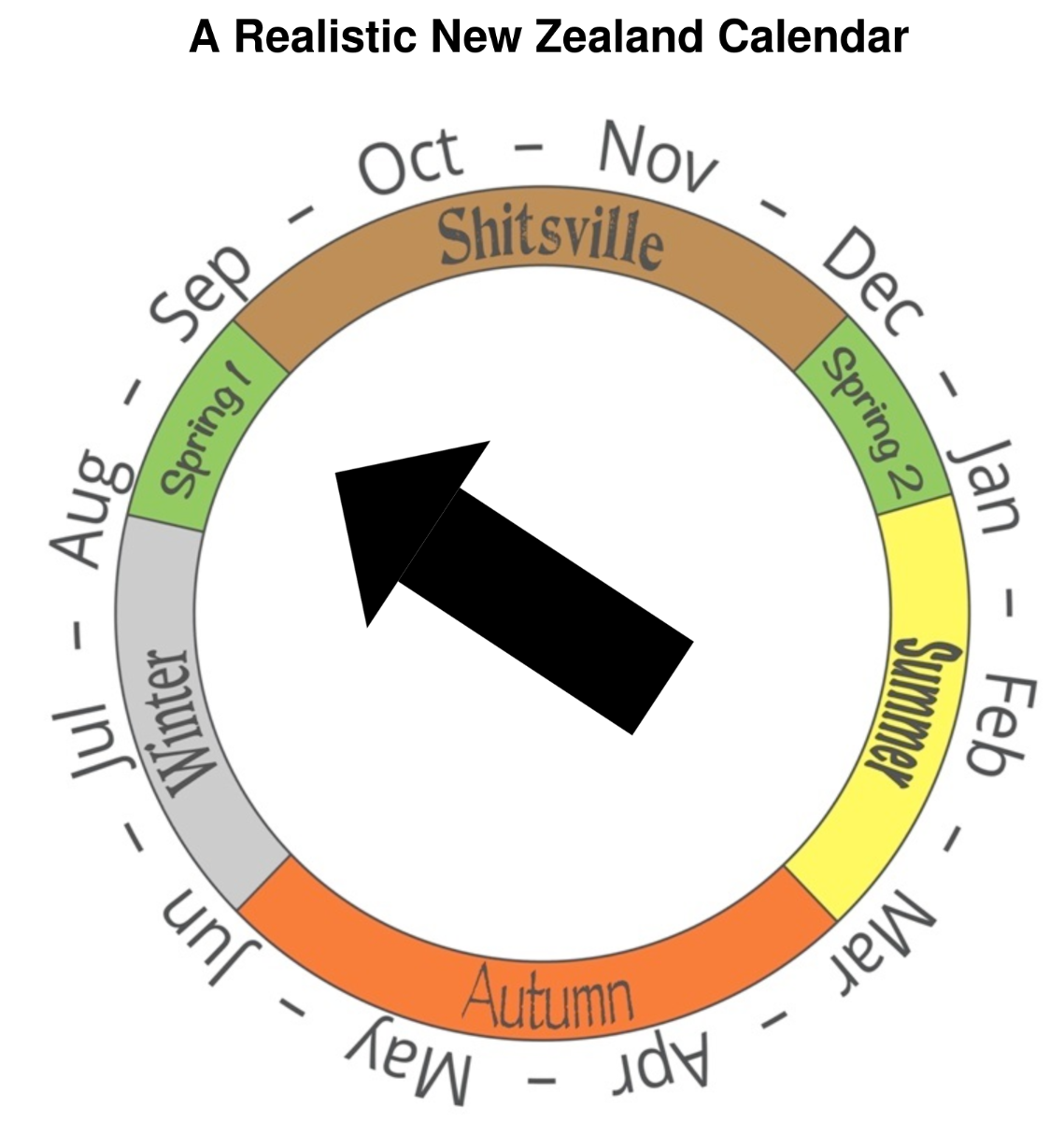 image of circular calendar split into spring 1 (with arrow currently pointing at it, in August), shitsville from september through to december, then spring 2 from december to january, then summer, autumn, and winter across the other half of the year