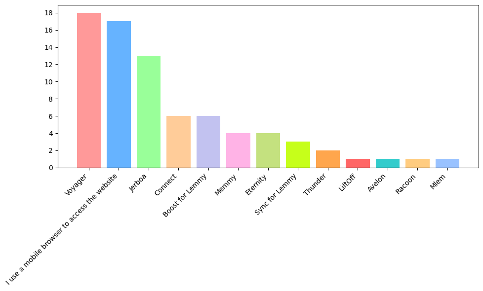 Bar graph of the apps people use on mobile