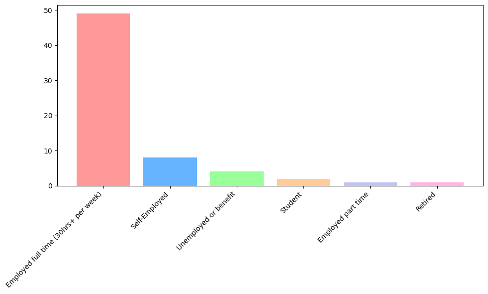 Bar chart of employment status