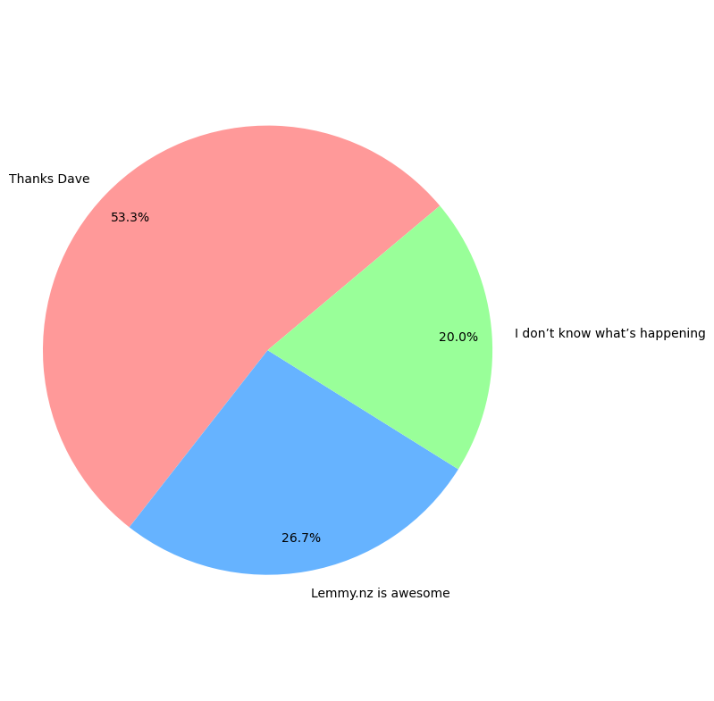 Graph of feedback groups. A bit over a half "Thanks Dave", a bit over a quarter "Lemmy.nz is awesome" and a fifth "I don't know what's happening