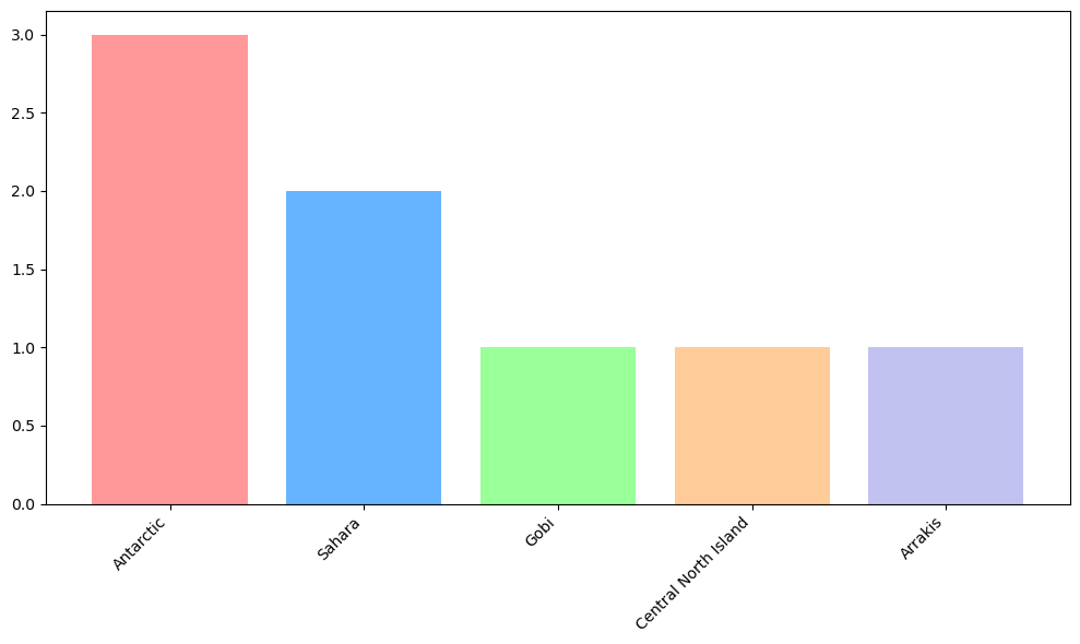 Graph of favourite desert