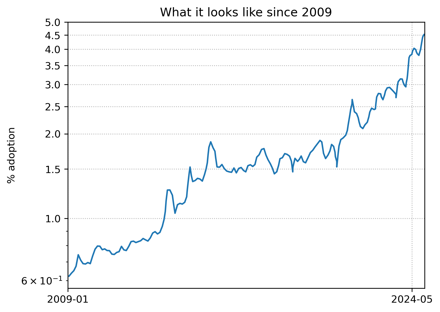 logarithmic plot