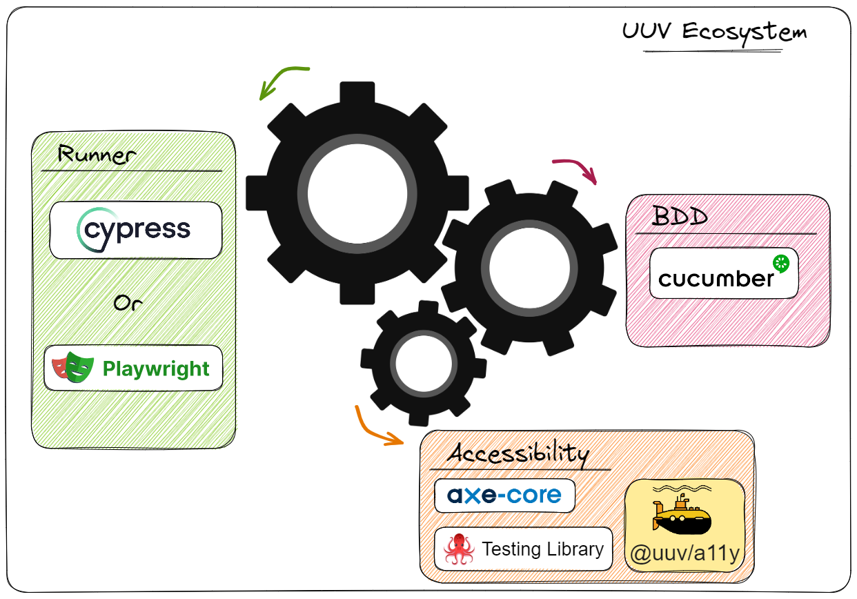 Architecture of uuv