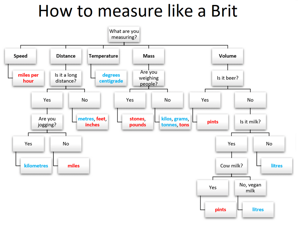 Flow chart showing the uses for metric and imperial in the UK