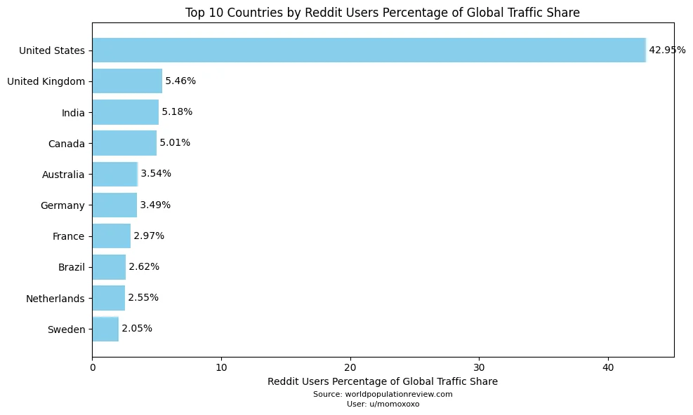 Reddit top 10 countries graph showing the US at 43% and the UK next at 5.5%.