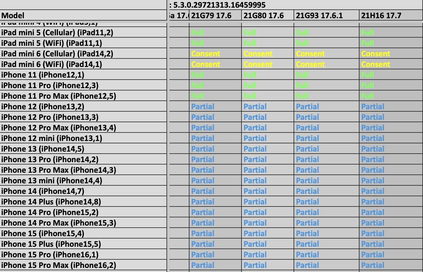 A screenshot of one of the documents showing Graykey capabilities against iPhones running versions of iOS 17.