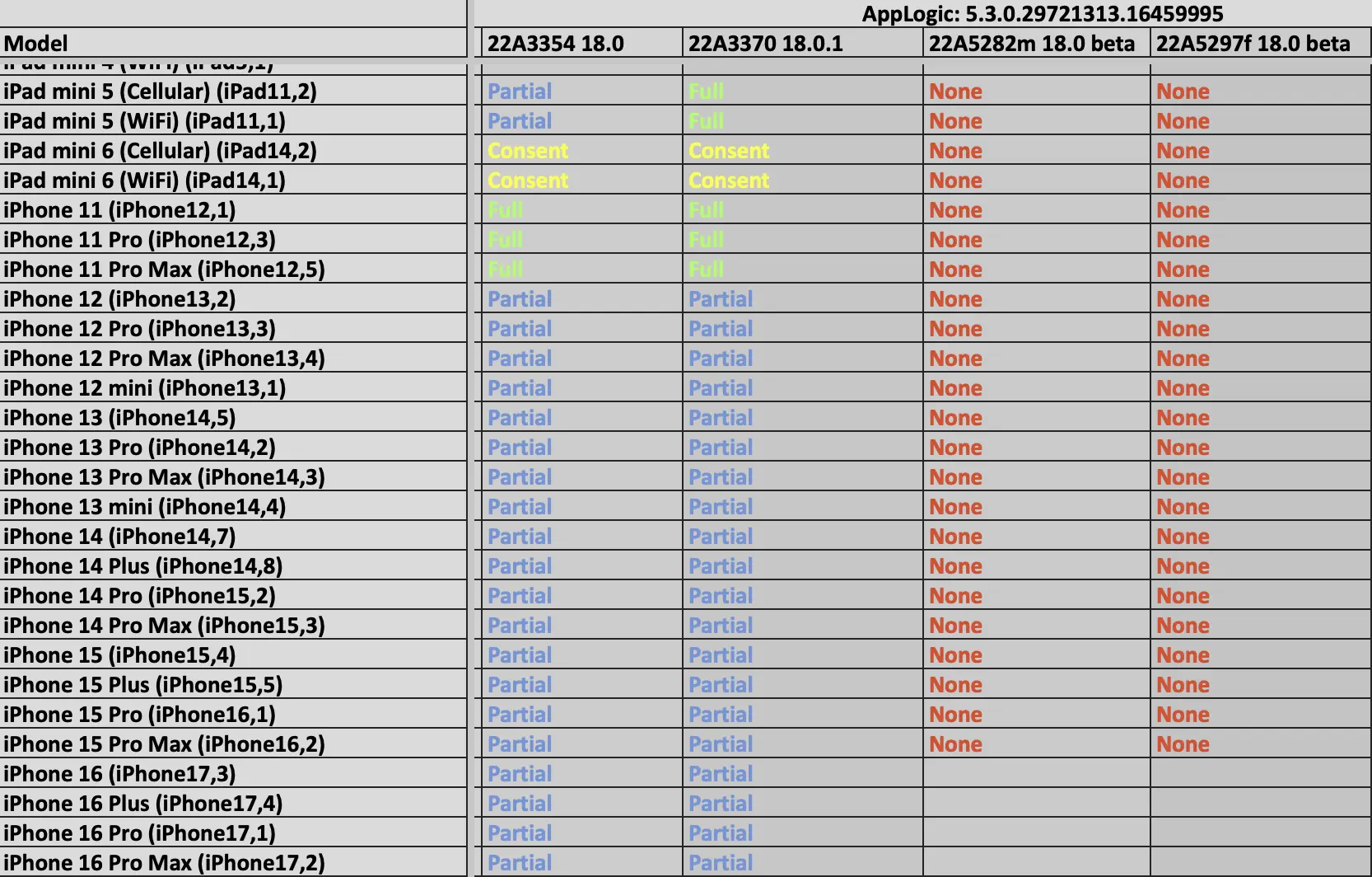 A screenshot of one of the documents showing Graykey capabilities against iPhones running iOS 18.0 and 18.0.1.