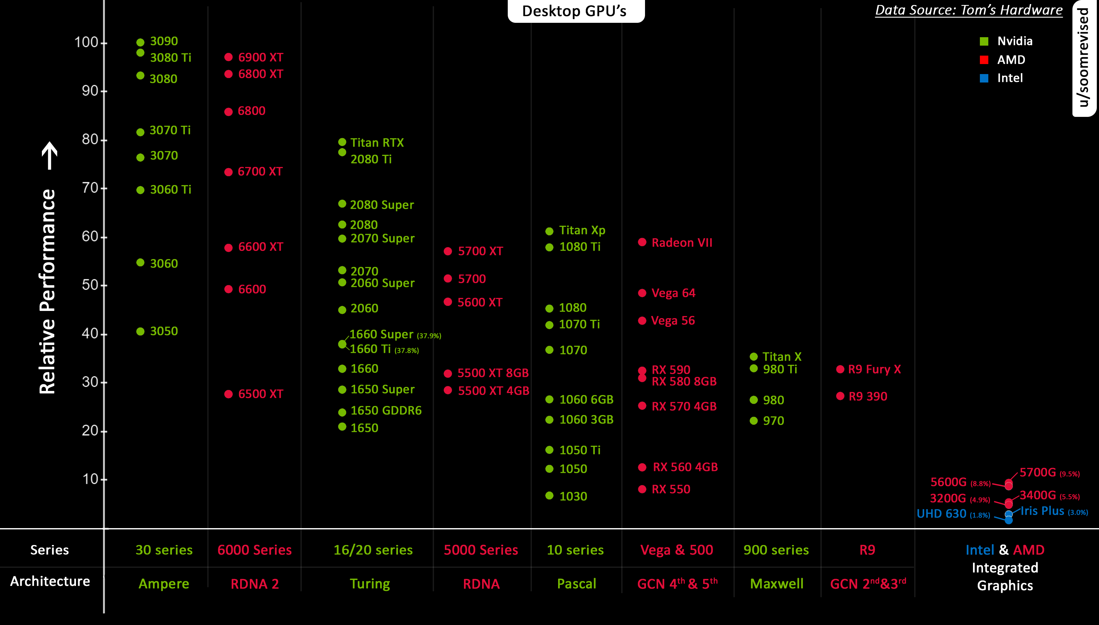 A graph plot comparing the relative performance of GPUs through 2021