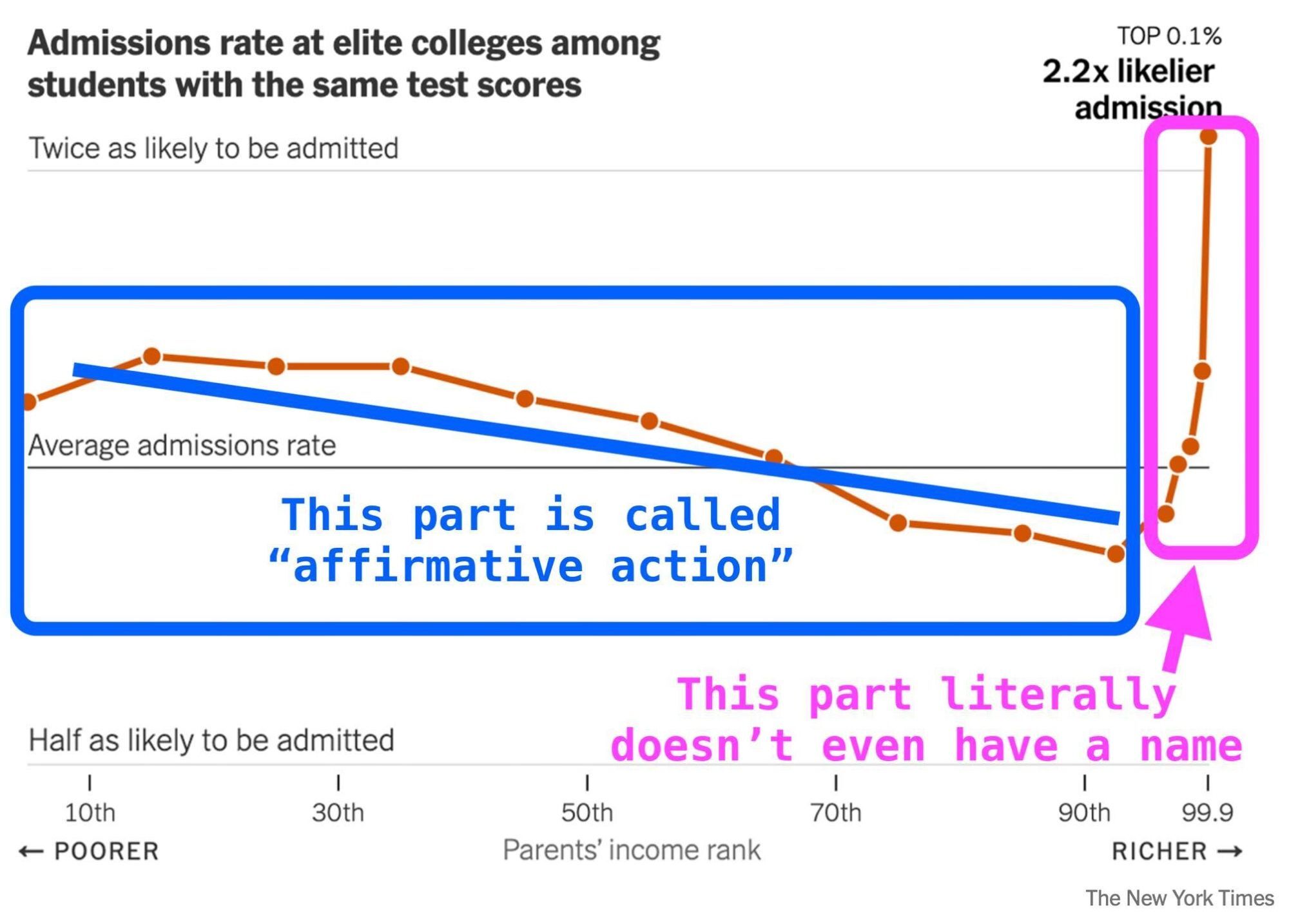 Graph showing relative US college admissions rates for non-legacy students by income.  Admissions rates are somewhat close to avergage throug the 90th percentile of income, slightly higher for the poor, slightly lower for the better off.  But for the truly wealthy, they spike up to at least 2.2x the average.  The left part of the graph is in a blue box and labled "This part is called affirmative action" the right part is in a purple box and lableed "This part literally doesn't even have a name"