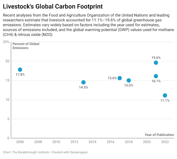 Ghg from livestock different estimates 