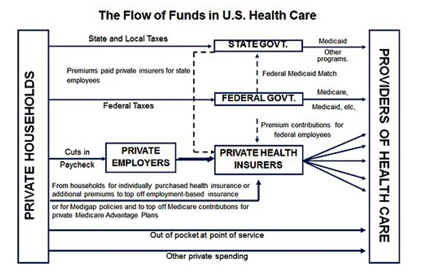 financial flow in the US healthcare system